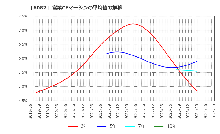 6082 (株)ライドオンエクスプレスホールディングス: 営業CFマージンの平均値の推移