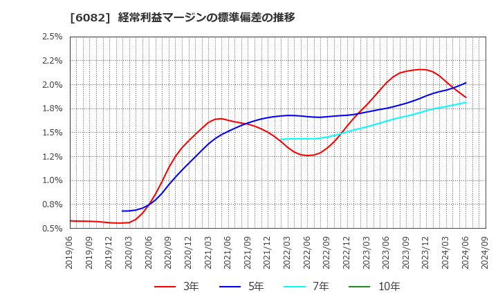 6082 (株)ライドオンエクスプレスホールディングス: 経常利益マージンの標準偏差の推移