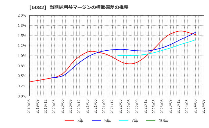 6082 (株)ライドオンエクスプレスホールディングス: 当期純利益マージンの標準偏差の推移