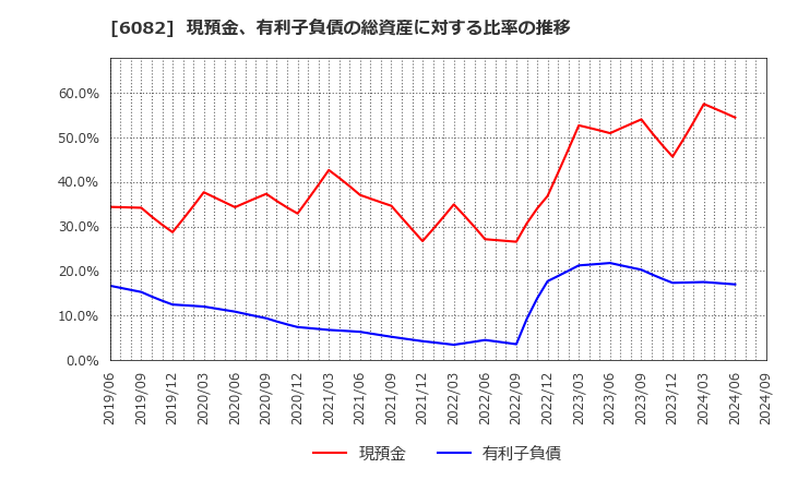 6082 (株)ライドオンエクスプレスホールディングス: 現預金、有利子負債の総資産に対する比率の推移