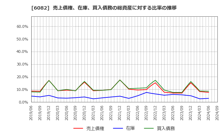 6082 (株)ライドオンエクスプレスホールディングス: 売上債権、在庫、買入債務の総資産に対する比率の推移