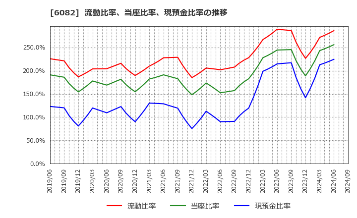 6082 (株)ライドオンエクスプレスホールディングス: 流動比率、当座比率、現預金比率の推移