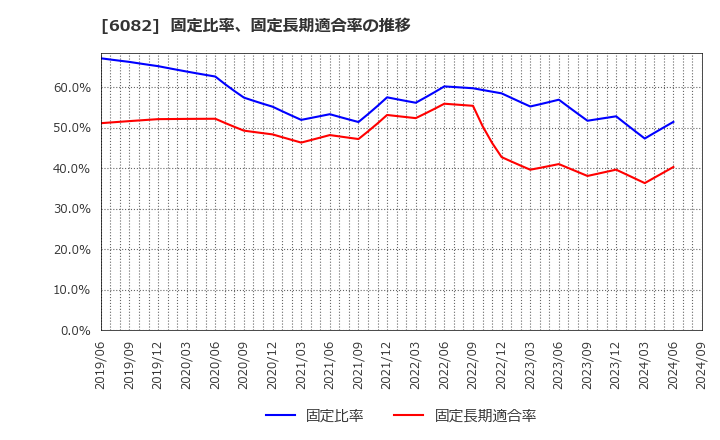 6082 (株)ライドオンエクスプレスホールディングス: 固定比率、固定長期適合率の推移