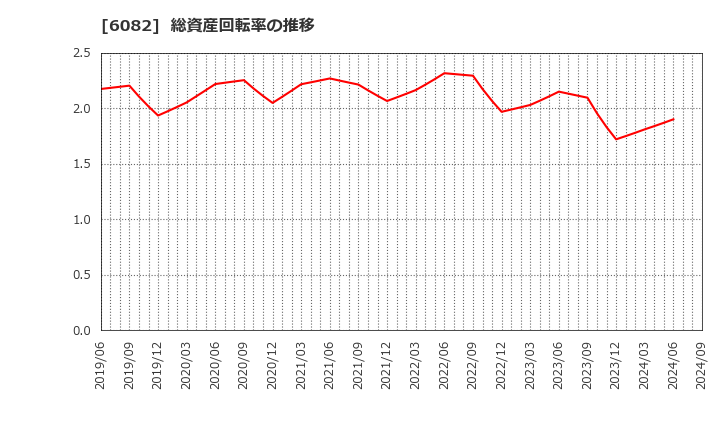 6082 (株)ライドオンエクスプレスホールディングス: 総資産回転率の推移