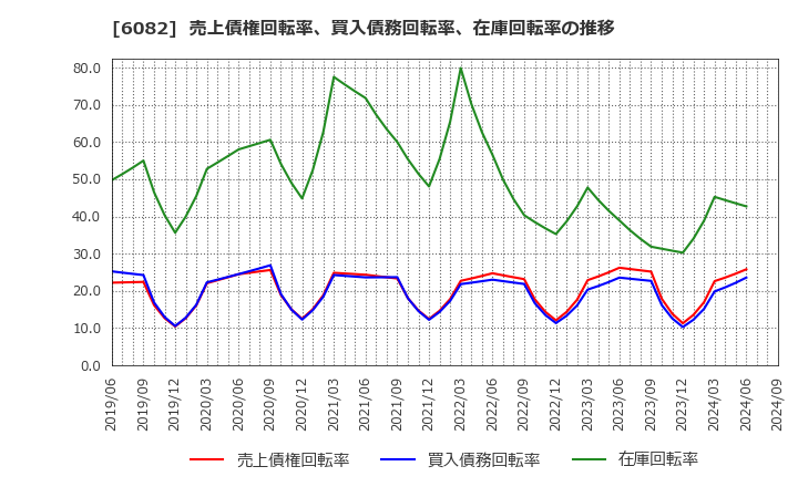 6082 (株)ライドオンエクスプレスホールディングス: 売上債権回転率、買入債務回転率、在庫回転率の推移