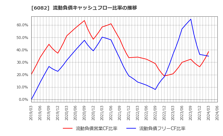 6082 (株)ライドオンエクスプレスホールディングス: 流動負債キャッシュフロー比率の推移