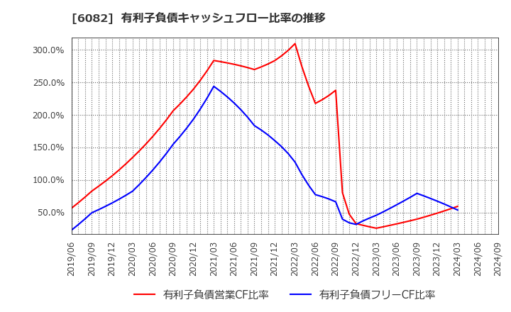 6082 (株)ライドオンエクスプレスホールディングス: 有利子負債キャッシュフロー比率の推移