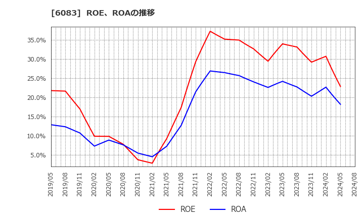6083 ＥＲＩホールディングス(株): ROE、ROAの推移