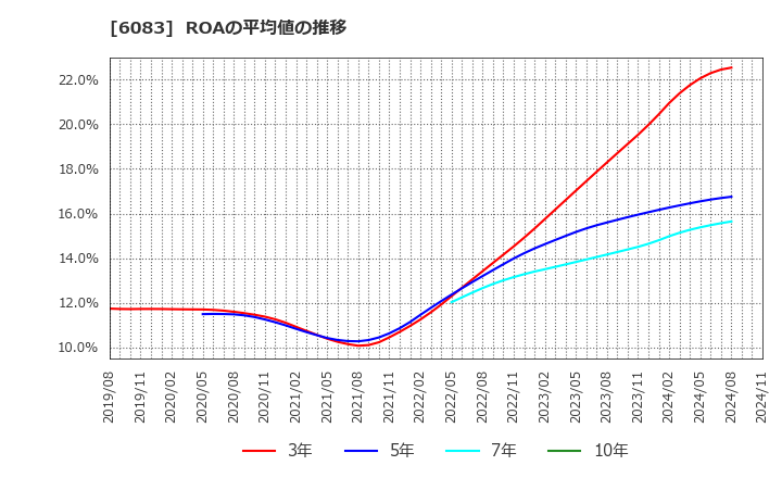 6083 ＥＲＩホールディングス(株): ROAの平均値の推移