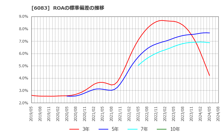 6083 ＥＲＩホールディングス(株): ROAの標準偏差の推移