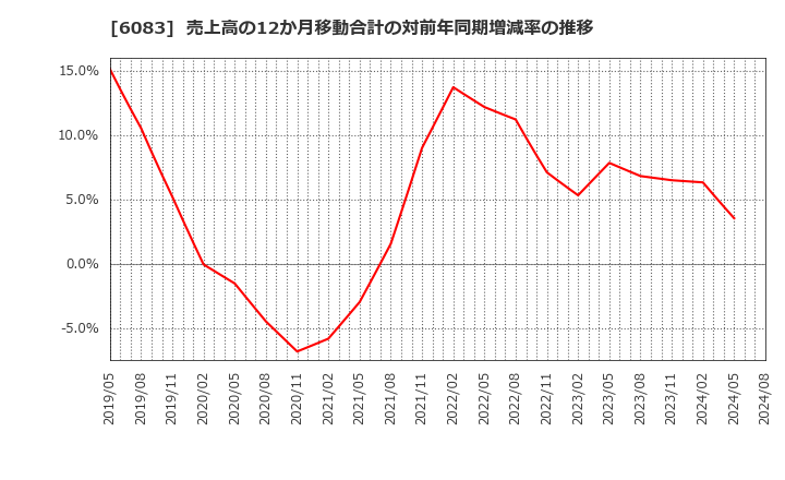 6083 ＥＲＩホールディングス(株): 売上高の12か月移動合計の対前年同期増減率の推移