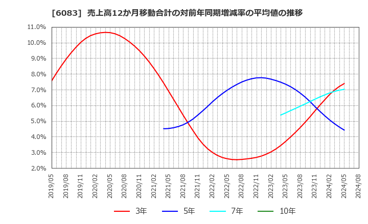 6083 ＥＲＩホールディングス(株): 売上高12か月移動合計の対前年同期増減率の平均値の推移