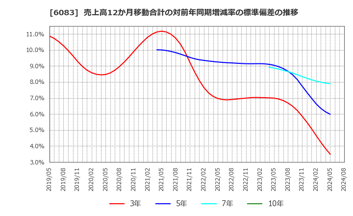 6083 ＥＲＩホールディングス(株): 売上高12か月移動合計の対前年同期増減率の標準偏差の推移