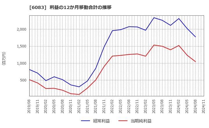 6083 ＥＲＩホールディングス(株): 利益の12か月移動合計の推移