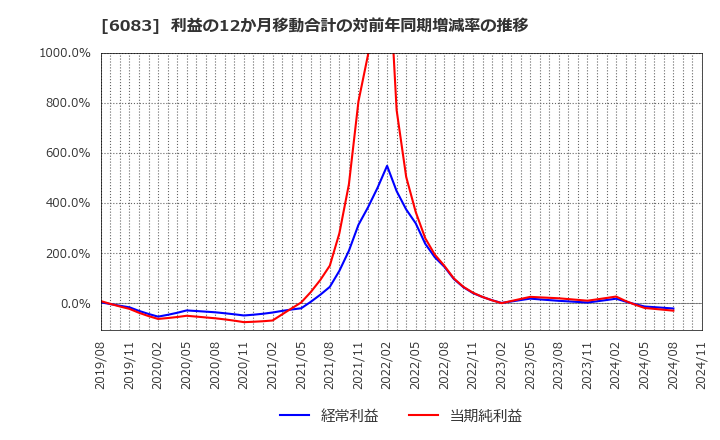 6083 ＥＲＩホールディングス(株): 利益の12か月移動合計の対前年同期増減率の推移