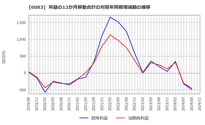 6083 ＥＲＩホールディングス(株): 利益の12か月移動合計の対前年同期増減額の推移