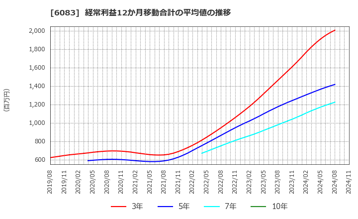 6083 ＥＲＩホールディングス(株): 経常利益12か月移動合計の平均値の推移