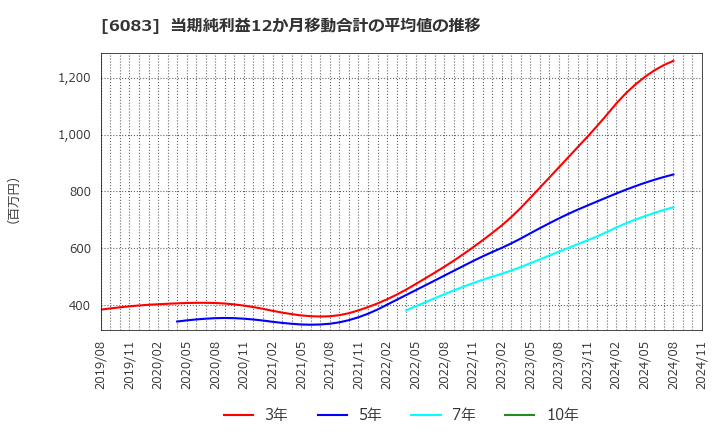 6083 ＥＲＩホールディングス(株): 当期純利益12か月移動合計の平均値の推移