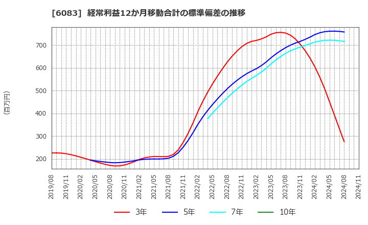 6083 ＥＲＩホールディングス(株): 経常利益12か月移動合計の標準偏差の推移