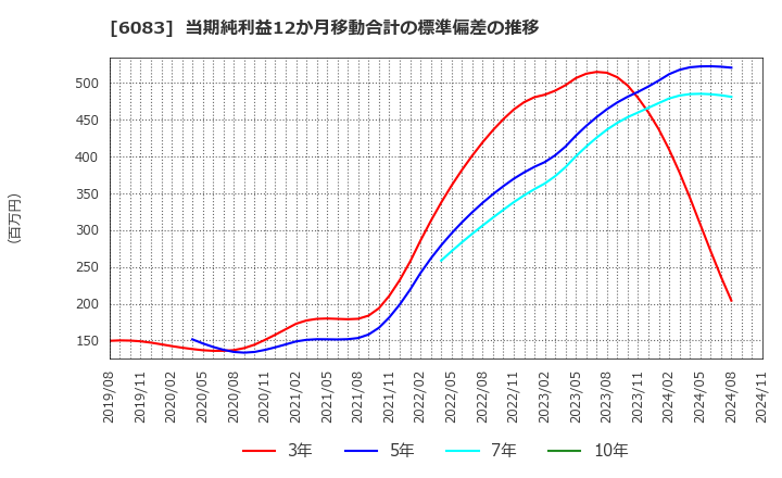 6083 ＥＲＩホールディングス(株): 当期純利益12か月移動合計の標準偏差の推移