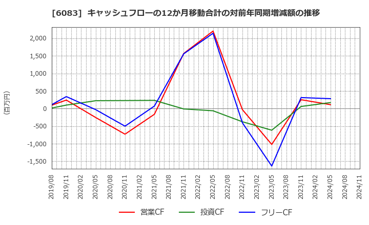 6083 ＥＲＩホールディングス(株): キャッシュフローの12か月移動合計の対前年同期増減額の推移