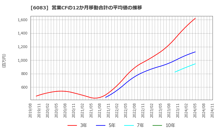 6083 ＥＲＩホールディングス(株): 営業CFの12か月移動合計の平均値の推移