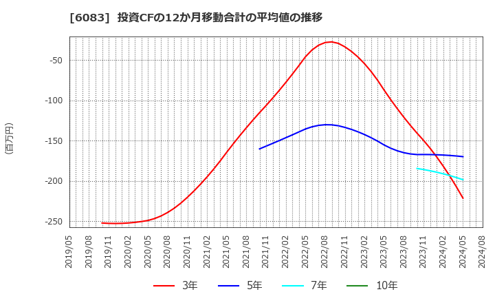 6083 ＥＲＩホールディングス(株): 投資CFの12か月移動合計の平均値の推移