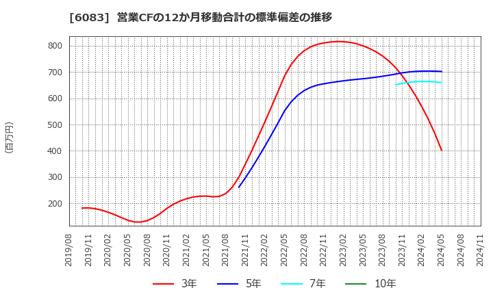 6083 ＥＲＩホールディングス(株): 営業CFの12か月移動合計の標準偏差の推移