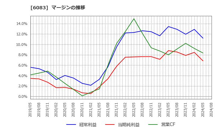 6083 ＥＲＩホールディングス(株): マージンの推移
