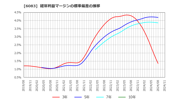 6083 ＥＲＩホールディングス(株): 経常利益マージンの標準偏差の推移