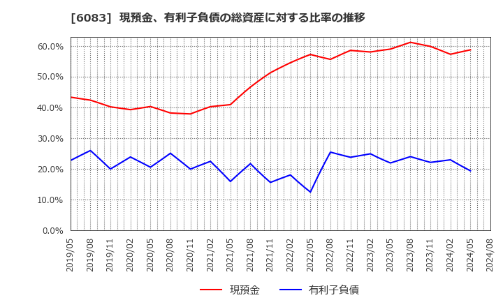 6083 ＥＲＩホールディングス(株): 現預金、有利子負債の総資産に対する比率の推移