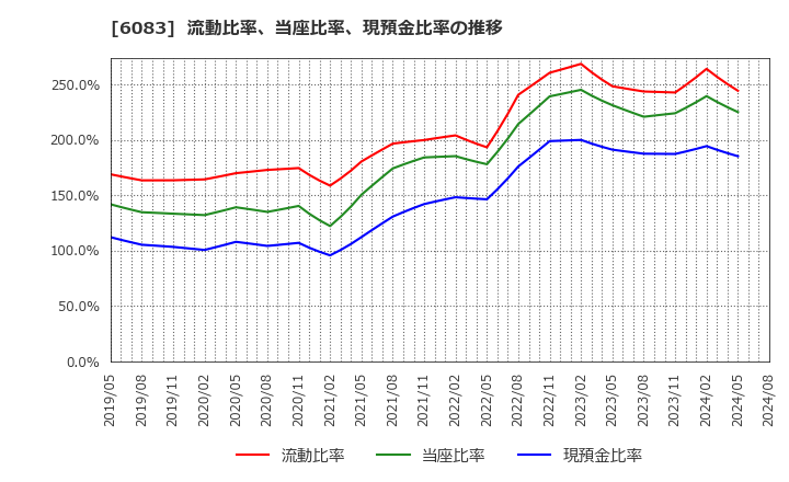 6083 ＥＲＩホールディングス(株): 流動比率、当座比率、現預金比率の推移