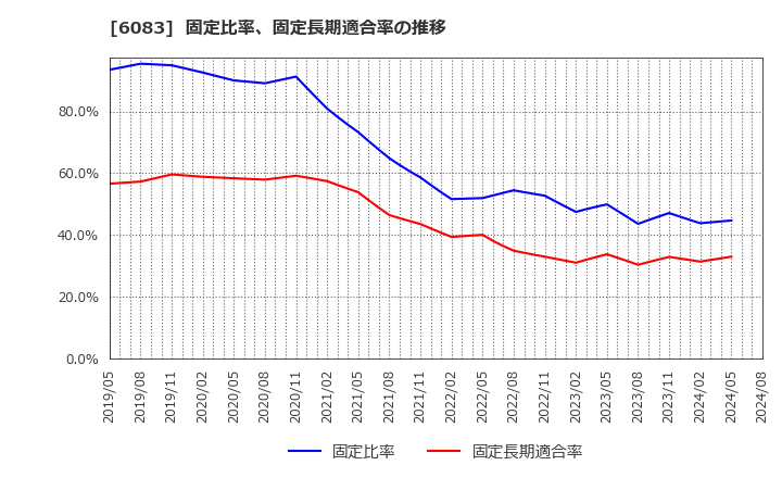 6083 ＥＲＩホールディングス(株): 固定比率、固定長期適合率の推移