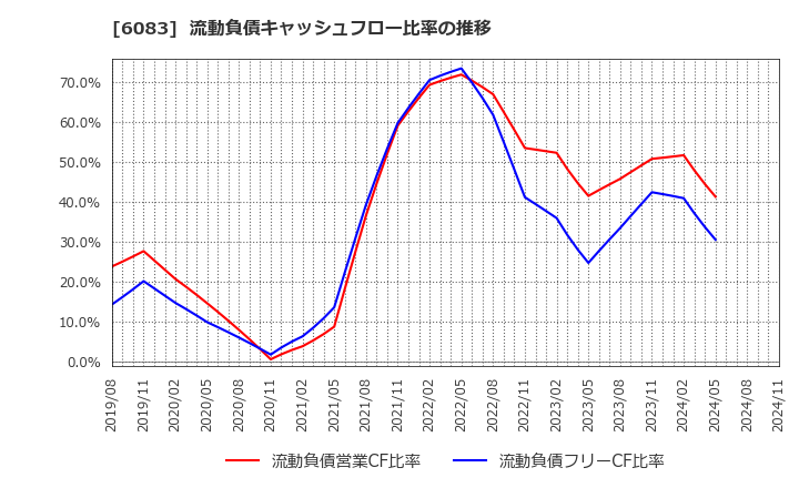 6083 ＥＲＩホールディングス(株): 流動負債キャッシュフロー比率の推移
