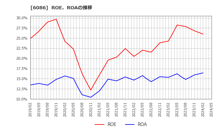 6086 シンメンテホールディングス(株): ROE、ROAの推移