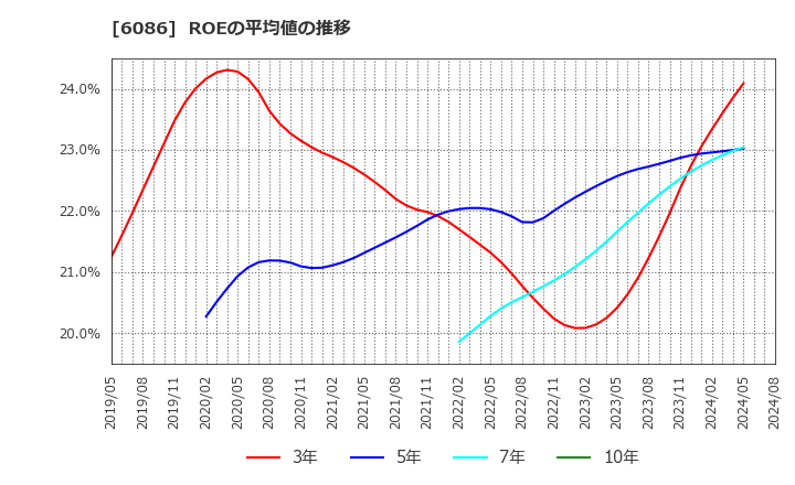 6086 シンメンテホールディングス(株): ROEの平均値の推移