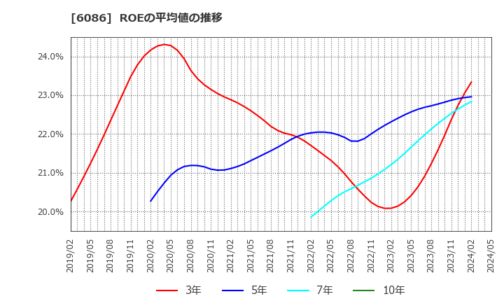 6086 シンメンテホールディングス(株): ROEの平均値の推移