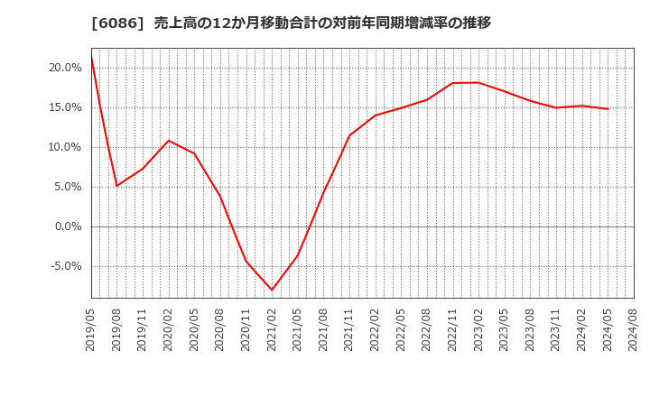 6086 シンメンテホールディングス(株): 売上高の12か月移動合計の対前年同期増減率の推移