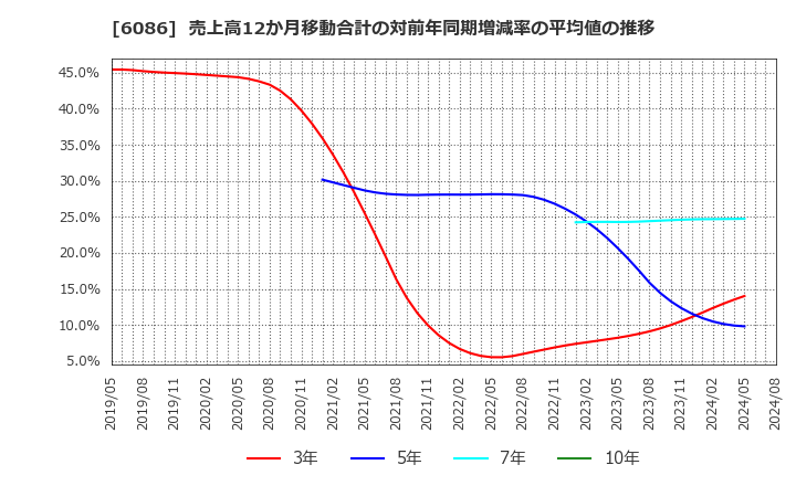 6086 シンメンテホールディングス(株): 売上高12か月移動合計の対前年同期増減率の平均値の推移
