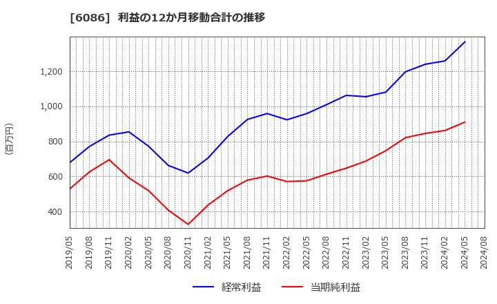 6086 シンメンテホールディングス(株): 利益の12か月移動合計の推移