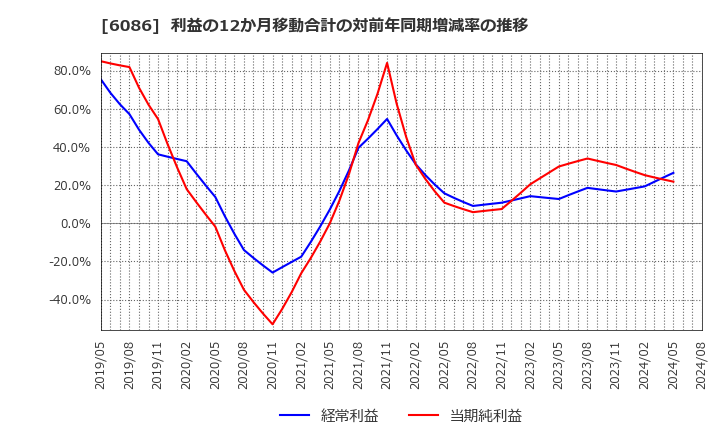 6086 シンメンテホールディングス(株): 利益の12か月移動合計の対前年同期増減率の推移