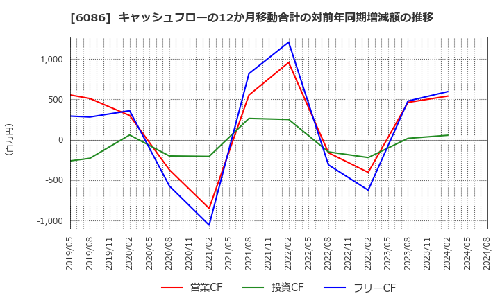 6086 シンメンテホールディングス(株): キャッシュフローの12か月移動合計の対前年同期増減額の推移