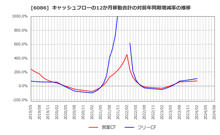 6086 シンメンテホールディングス(株): キャッシュフローの12か月移動合計の対前年同期増減率の推移