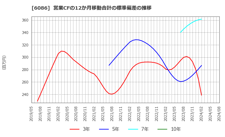 6086 シンメンテホールディングス(株): 営業CFの12か月移動合計の標準偏差の推移