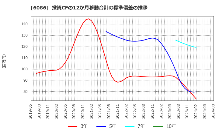 6086 シンメンテホールディングス(株): 投資CFの12か月移動合計の標準偏差の推移