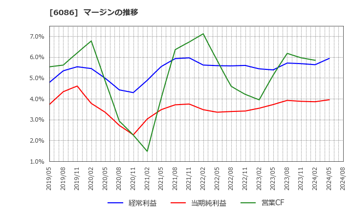 6086 シンメンテホールディングス(株): マージンの推移