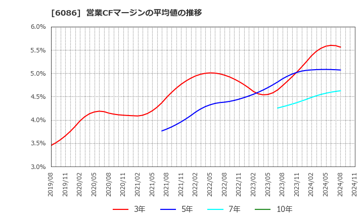 6086 シンメンテホールディングス(株): 営業CFマージンの平均値の推移