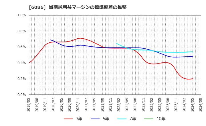 6086 シンメンテホールディングス(株): 当期純利益マージンの標準偏差の推移