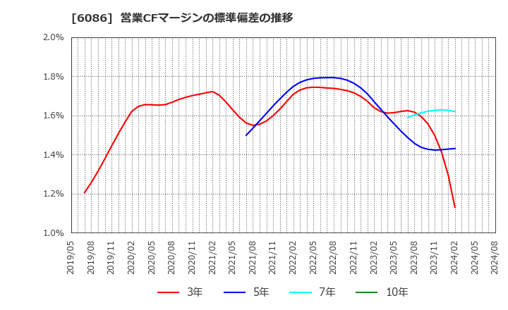 6086 シンメンテホールディングス(株): 営業CFマージンの標準偏差の推移