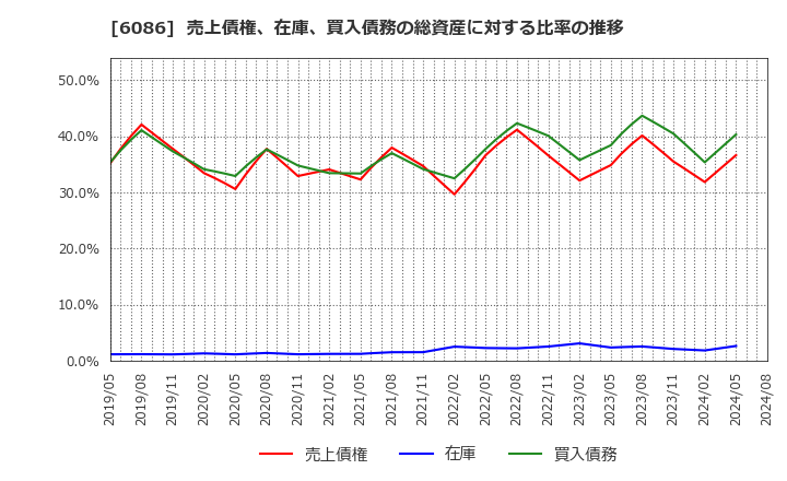 6086 シンメンテホールディングス(株): 売上債権、在庫、買入債務の総資産に対する比率の推移
